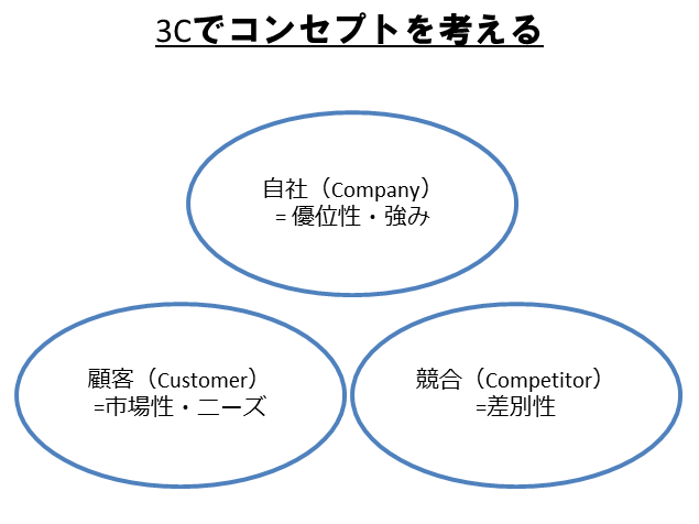 3C（Company,Customer,Competitor）